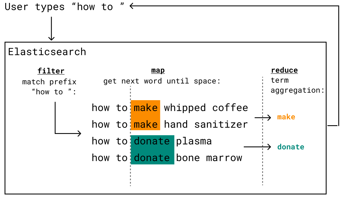 elasticsearch usage